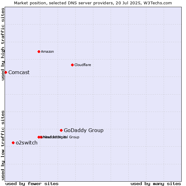 Market position of GoDaddy Group vs. o2switch vs. Comcast