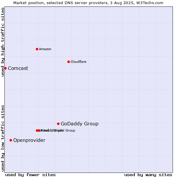 Market position of GoDaddy Group vs. Openprovider vs. Comcast