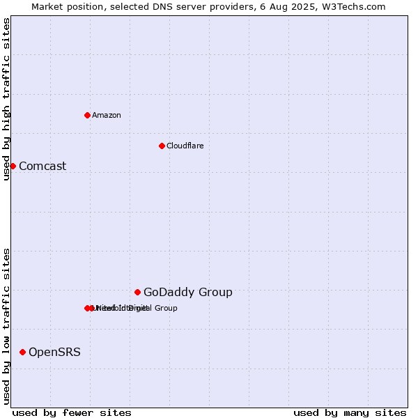 Market position of GoDaddy Group vs. OpenSRS vs. Comcast
