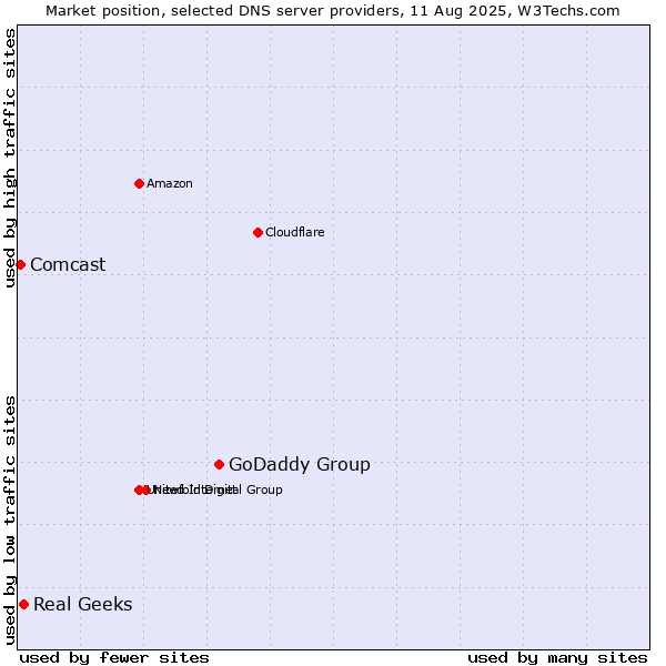 Market position of GoDaddy Group vs. Real Geeks vs. Comcast