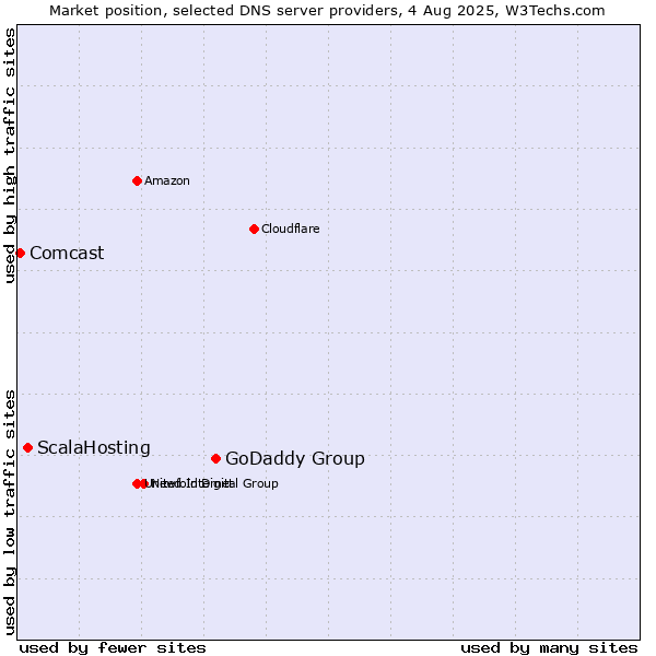Market position of GoDaddy Group vs. ScalaHosting vs. Comcast