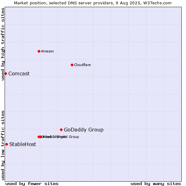 Market position of GoDaddy Group vs. StableHost vs. Comcast