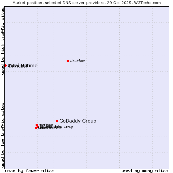 Market position of GoDaddy Group vs. Total Uptime vs. Comcast