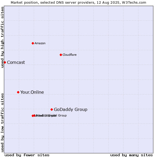 Market position of GoDaddy Group vs. Your.Online vs. Comcast
