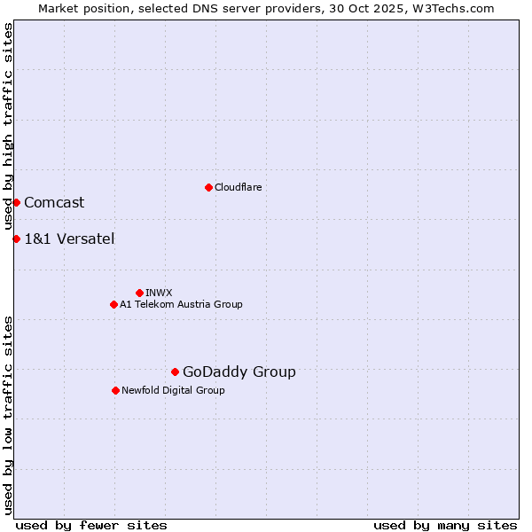 Market position of GoDaddy Group vs. 1&1 Versatel vs. Comcast
