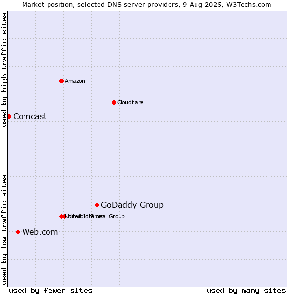 Market position of GoDaddy Group vs. Web.com vs. Comcast