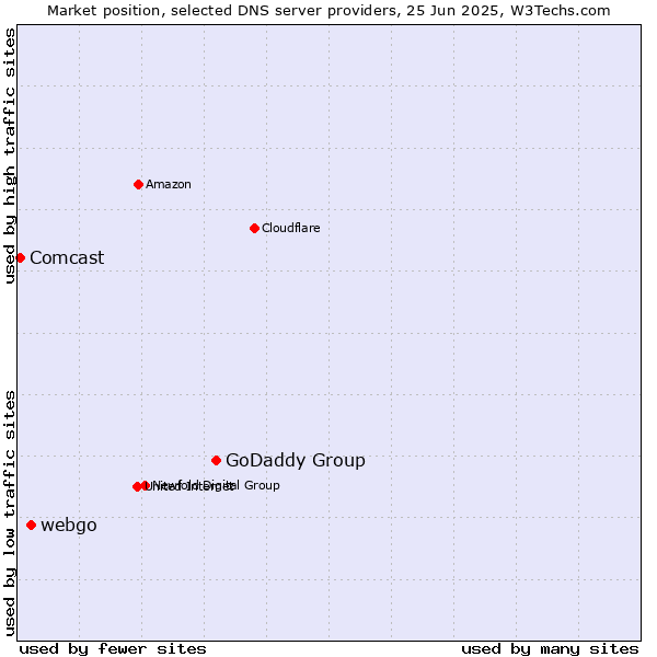 Market position of GoDaddy Group vs. webgo vs. Comcast