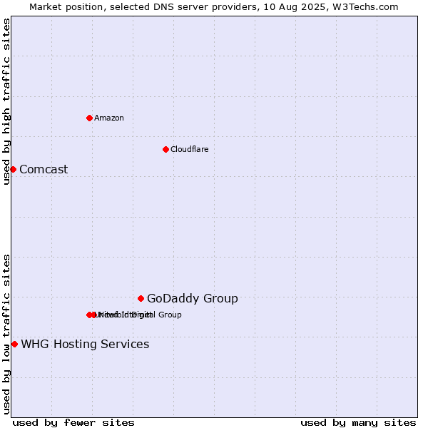 Market position of GoDaddy Group vs. WHG Hosting Services vs. Comcast