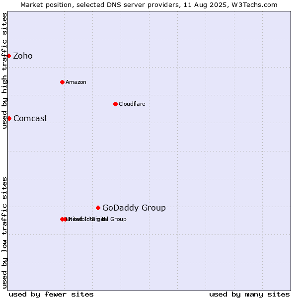 Market position of GoDaddy Group vs. Comcast vs. Zoho