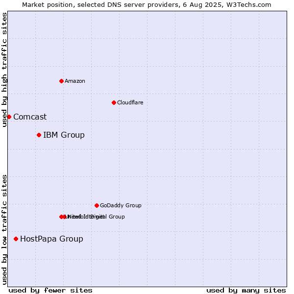 Market position of IBM Group vs. HostPapa Group vs. Comcast