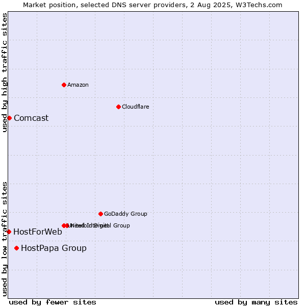 Market position of HostPapa Group vs. Comcast vs. HostForWeb