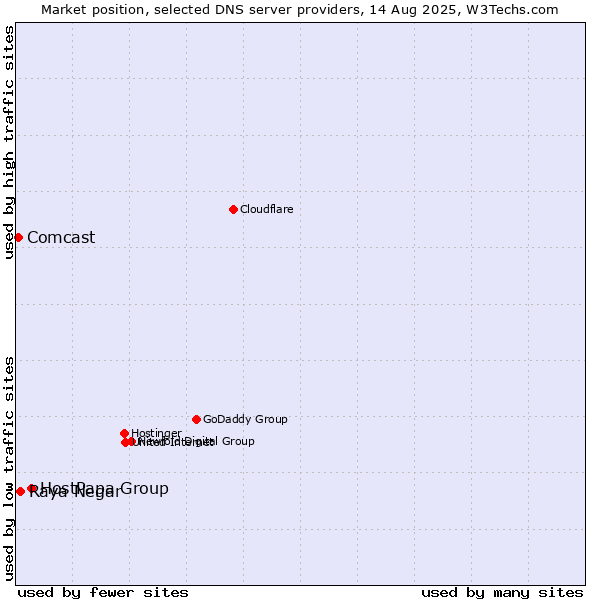 Market position of HostPapa Group vs. Raya Negar vs. Comcast