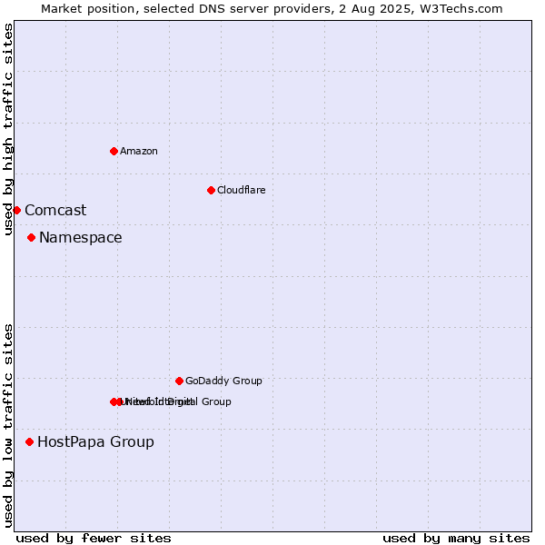 Market position of Namespace vs. HostPapa Group vs. Comcast