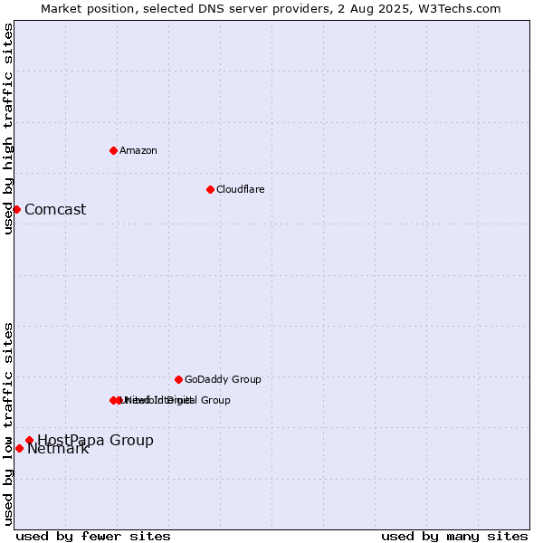 Market position of HostPapa Group vs. Netmark vs. Comcast