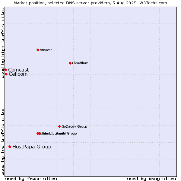 Market position of HostPapa Group vs. Cellcom vs. Comcast