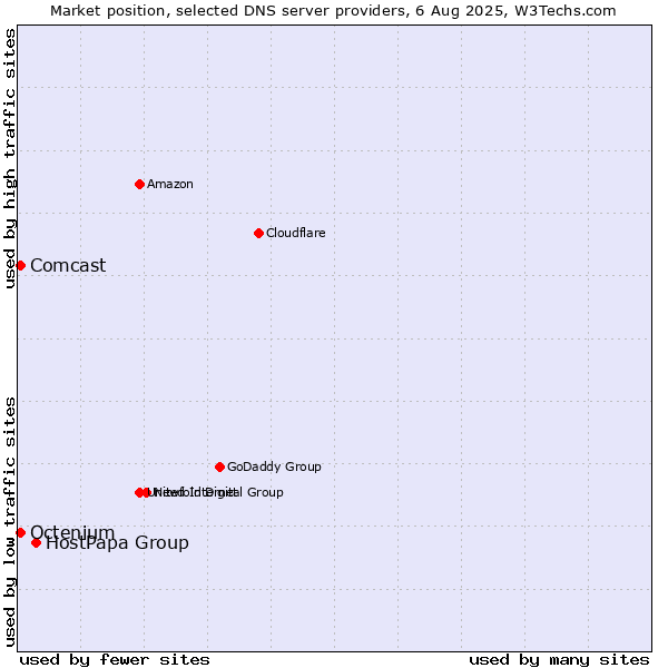 Market position of HostPapa Group vs. Comcast vs. Octenium