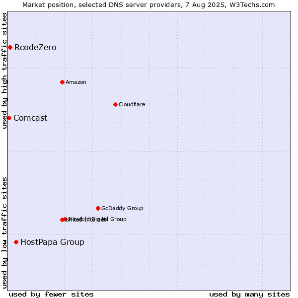 Market position of HostPapa Group vs. RcodeZero vs. Comcast