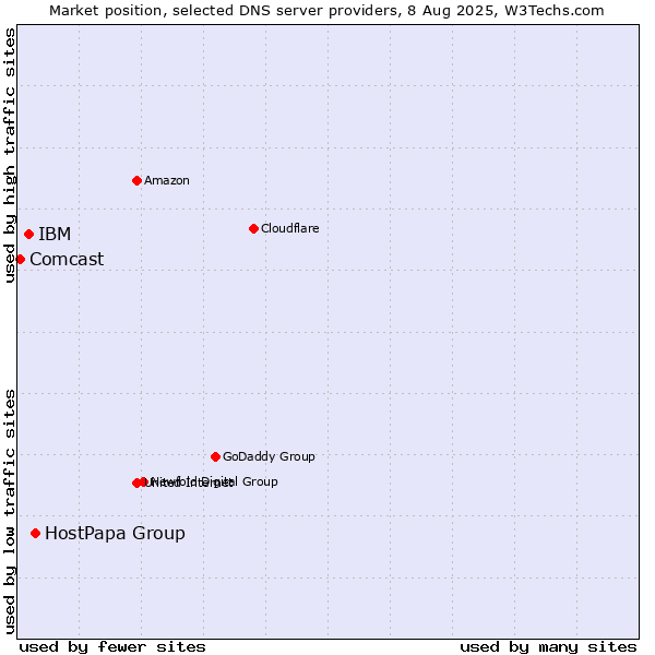 Market position of HostPapa Group vs. IBM vs. Comcast