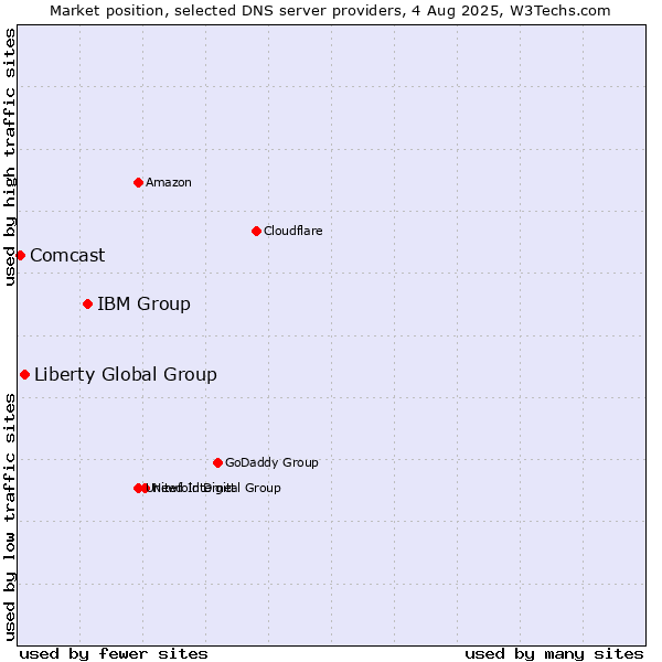 Market position of IBM Group vs. Liberty Global Group vs. Comcast