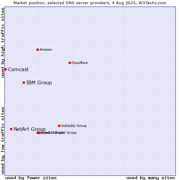 Market position of IBM Group vs. NetArt Group vs. Comcast