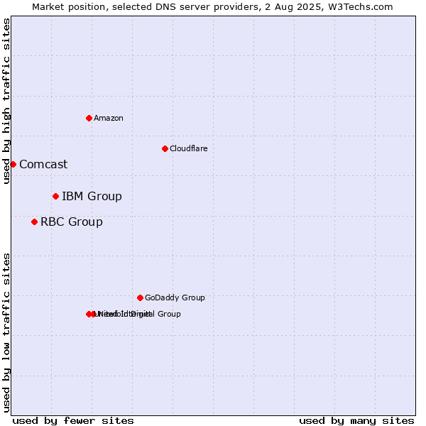 Market position of IBM Group vs. RBC Group vs. Comcast