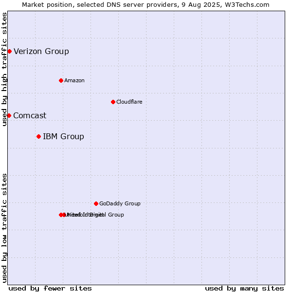 Market position of IBM Group vs. Verizon Group vs. Comcast