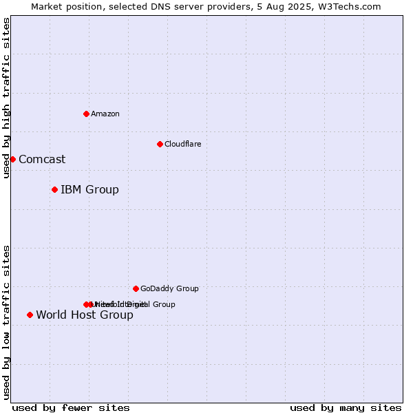 Market position of IBM Group vs. World Host Group vs. Comcast