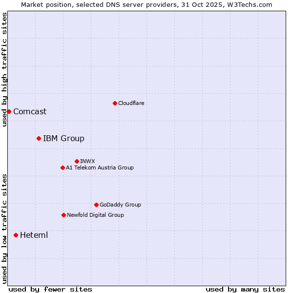 Market position of IBM Group vs. Heteml vs. Comcast