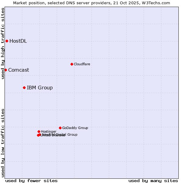 Market position of IBM Group vs. HostDL vs. Comcast