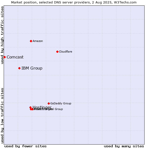 Market position of Hostinger vs. IBM Group vs. Comcast