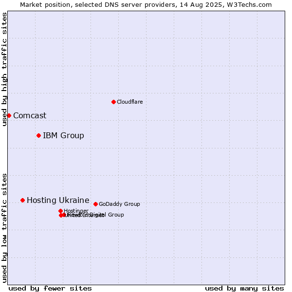 Market position of IBM Group vs. Hosting Ukraine vs. Comcast