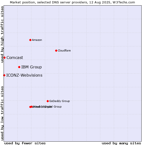 Market position of IBM Group vs. Comcast vs. ICONZ-Webvisions