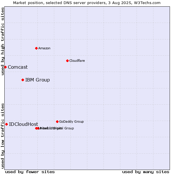 Market position of IBM Group vs. IDCloudHost vs. Comcast