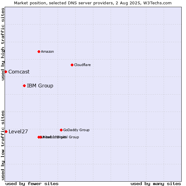 Market position of IBM Group vs. Level27 vs. Comcast