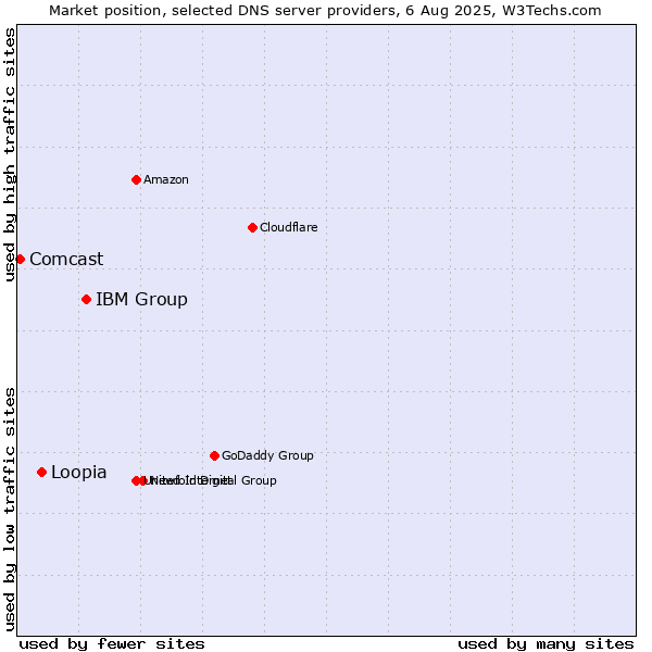 Market position of IBM Group vs. Loopia vs. Comcast