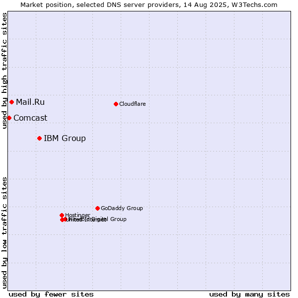 Market position of IBM Group vs. Mail.Ru vs. Comcast