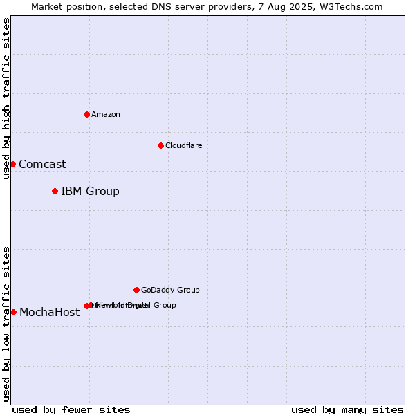 Market position of IBM Group vs. MochaHost vs. Comcast