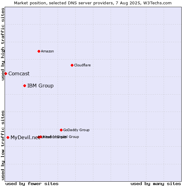 Market position of IBM Group vs. MyDevil.net vs. Comcast