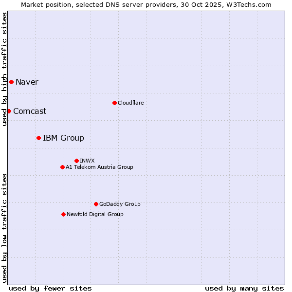 Market position of IBM Group vs. Naver vs. Comcast