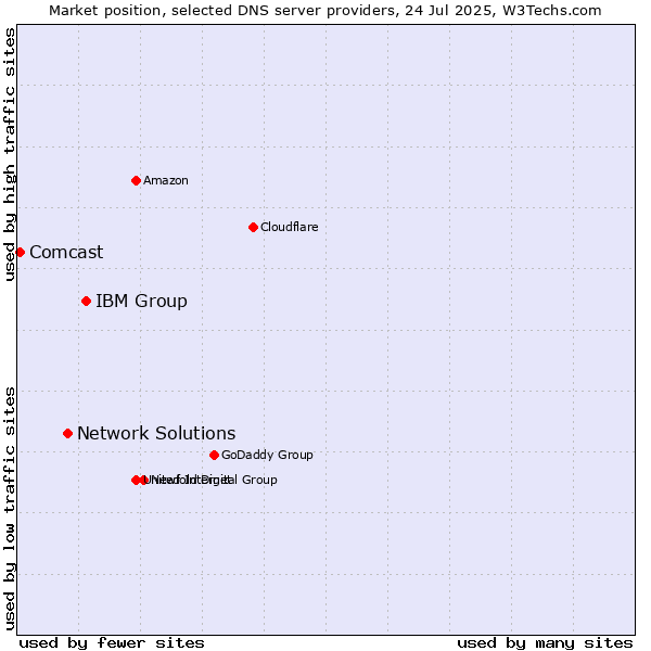Market position of IBM Group vs. Network Solutions vs. Comcast