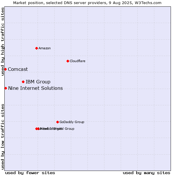 Market position of IBM Group vs. Nine Internet Solutions vs. Comcast