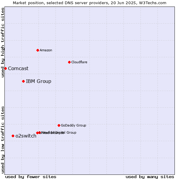 Market position of IBM Group vs. o2switch vs. Comcast