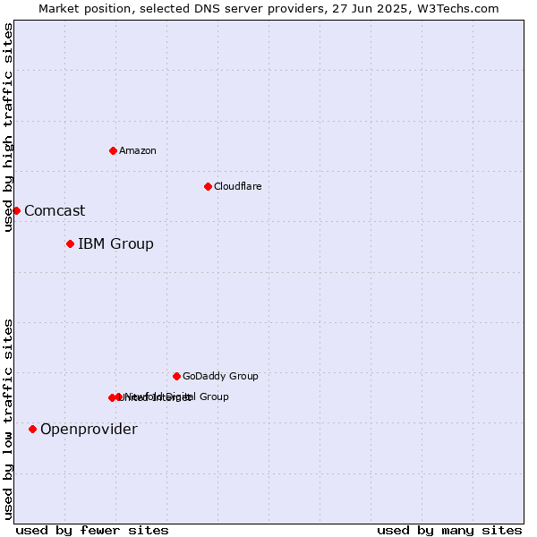 Market position of IBM Group vs. Openprovider vs. Comcast
