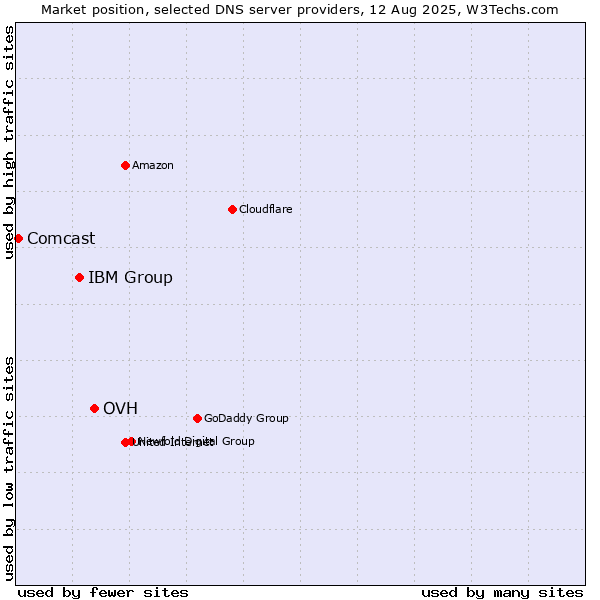 Market position of OVH vs. IBM Group vs. Comcast