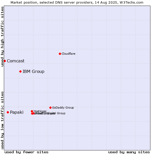 Market position of IBM Group vs. Papaki vs. Comcast