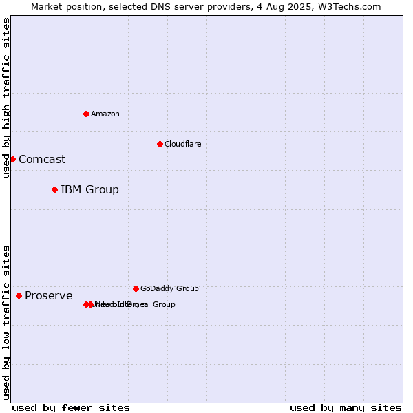 Market position of IBM Group vs. Proserve vs. Comcast