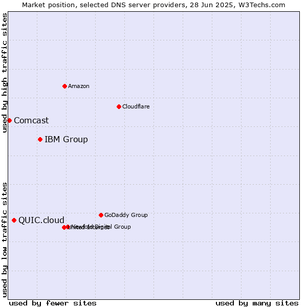 Market position of IBM Group vs. QUIC.cloud vs. Comcast