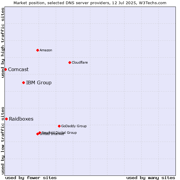 Market position of IBM Group vs. Raidboxes vs. Comcast