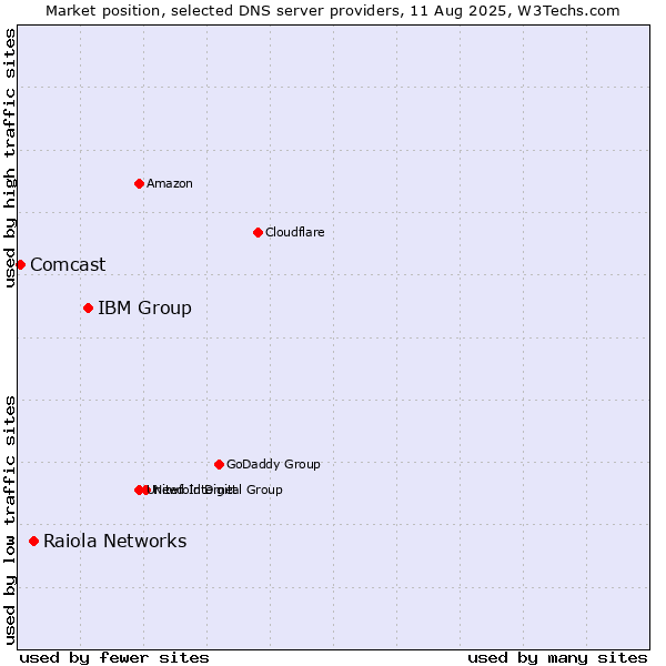Market position of IBM Group vs. Raiola Networks vs. Comcast