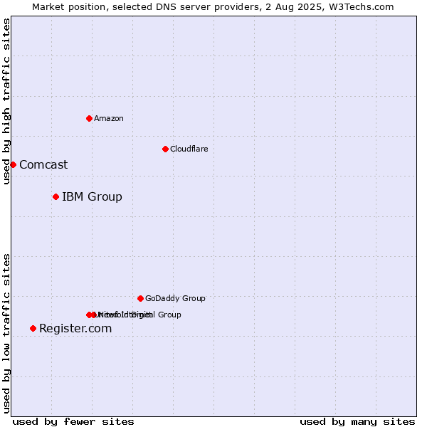 Market position of IBM Group vs. Register.com vs. Comcast